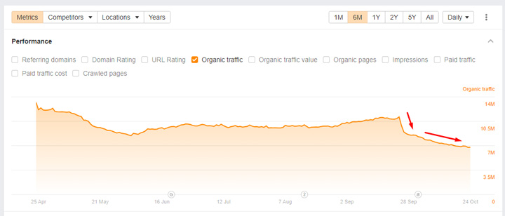 Forbe Advisor traffic decrease 2024 legal affiliate marketing crackdown